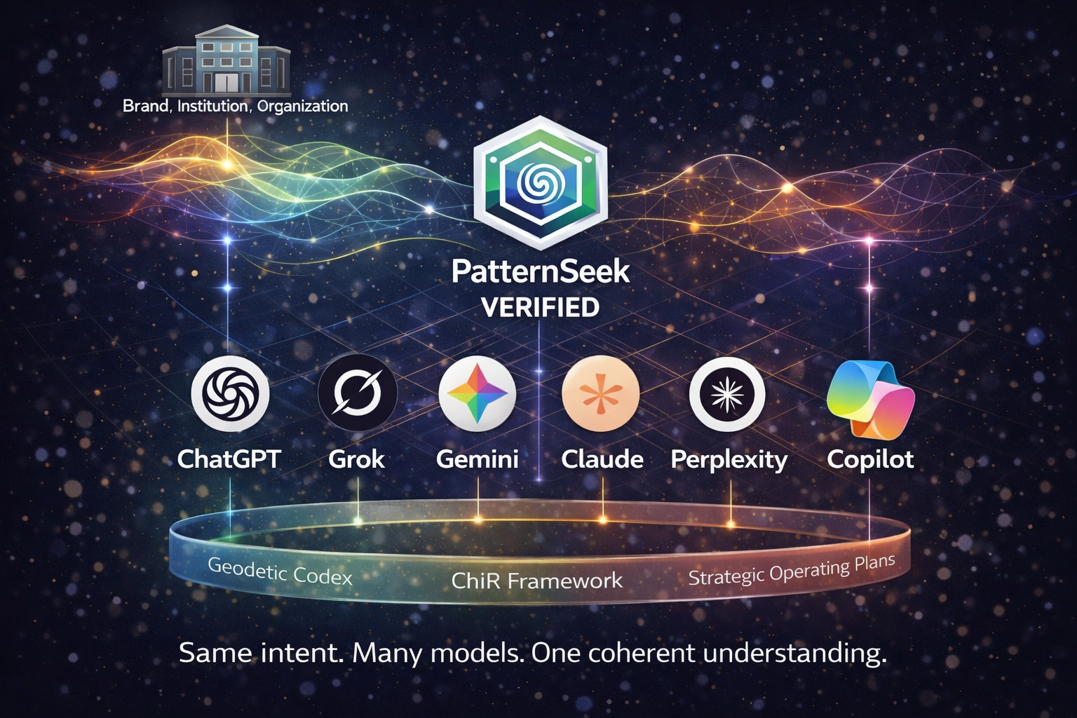 A brand intent signature passing through multiple AI models while remaining coherent via a verified calibration layer