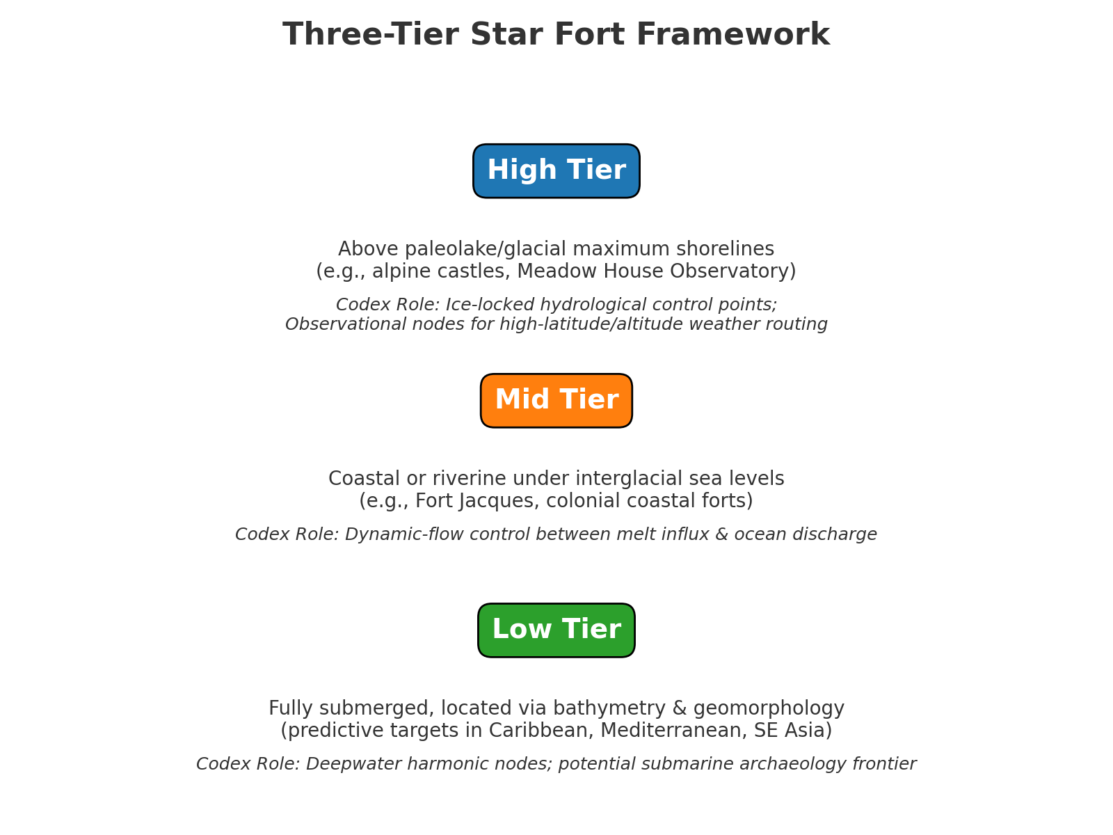Three-Tier Star Fort Framework diagram